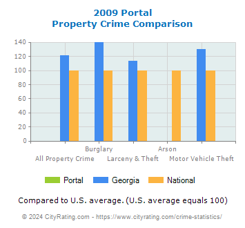 Portal Property Crime vs. State and National Comparison