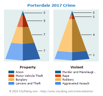 Porterdale Crime 2017