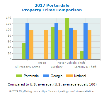 Porterdale Property Crime vs. State and National Comparison