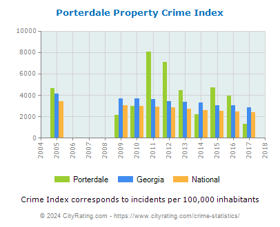 Porterdale Property Crime vs. State and National Per Capita