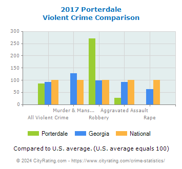 Porterdale Violent Crime vs. State and National Comparison