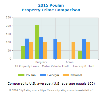 Poulan Property Crime vs. State and National Comparison