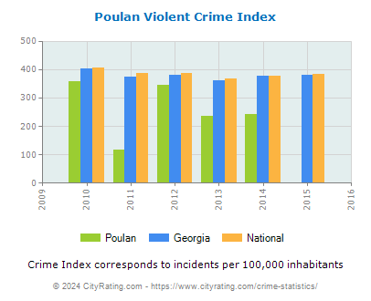 Poulan Violent Crime vs. State and National Per Capita