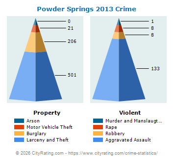 Powder Springs Crime 2013