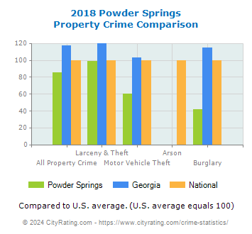Powder Springs Property Crime vs. State and National Comparison