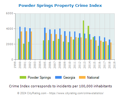Powder Springs Property Crime vs. State and National Per Capita