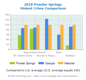 Powder Springs Violent Crime vs. State and National Comparison