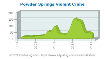 Powder Springs Violent Crime