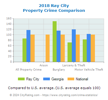 Ray City Property Crime vs. State and National Comparison