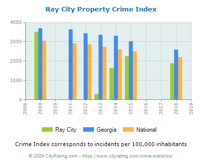 Ray City Property Crime vs. State and National Per Capita