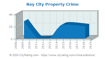Ray City Property Crime