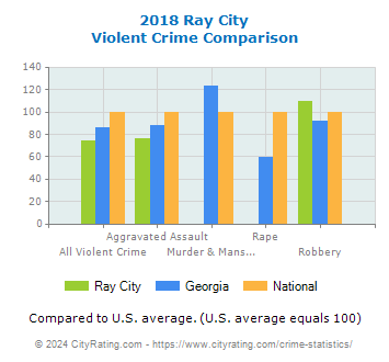 Ray City Violent Crime vs. State and National Comparison