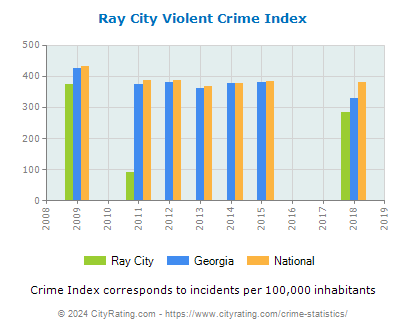 Ray City Violent Crime vs. State and National Per Capita