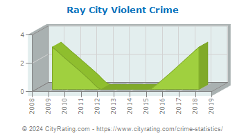 Ray City Violent Crime