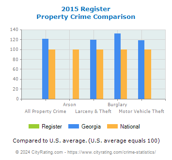 Register Property Crime vs. State and National Comparison
