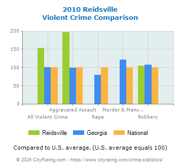 Reidsville Violent Crime vs. State and National Comparison