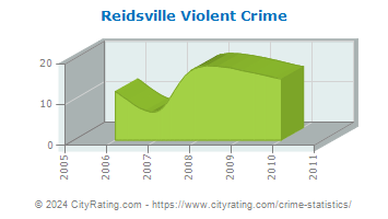 Reidsville Violent Crime