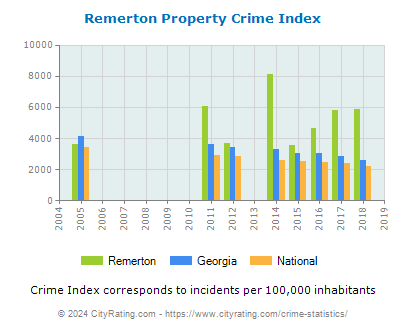 Remerton Property Crime vs. State and National Per Capita