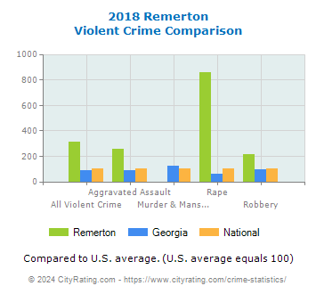 Remerton Violent Crime vs. State and National Comparison