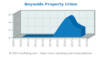 Reynolds Property Crime