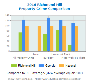 Richmond Hill Property Crime vs. State and National Comparison