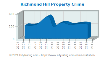 Richmond Hill Property Crime