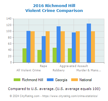 Richmond Hill Violent Crime vs. State and National Comparison