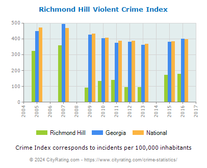 Richmond Hill Violent Crime vs. State and National Per Capita