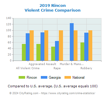 Rincon Violent Crime vs. State and National Comparison