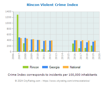 Rincon Violent Crime vs. State and National Per Capita