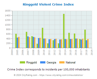 Ringgold Violent Crime vs. State and National Per Capita