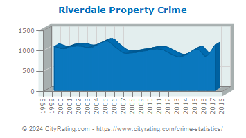 Riverdale Property Crime