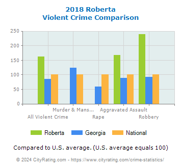 Roberta Violent Crime vs. State and National Comparison