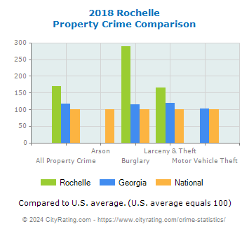 Rochelle Property Crime vs. State and National Comparison