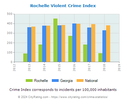 Rochelle Violent Crime vs. State and National Per Capita