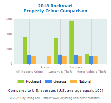 Rockmart Property Crime vs. State and National Comparison