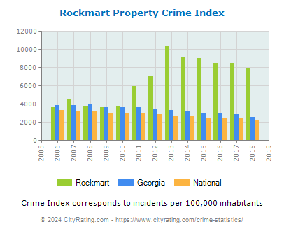 Rockmart Property Crime vs. State and National Per Capita