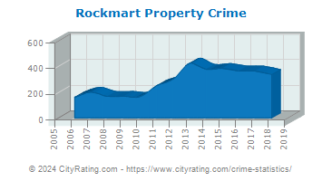 Rockmart Property Crime