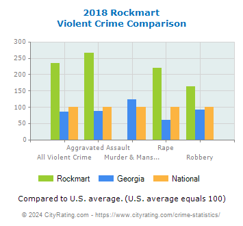 Rockmart Violent Crime vs. State and National Comparison