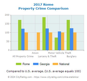 Rome Property Crime vs. State and National Comparison