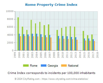 Rome Property Crime vs. State and National Per Capita