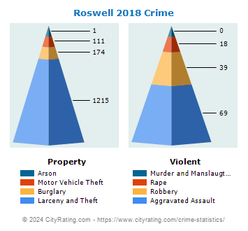 Roswell Crime 2018