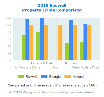Roswell Property Crime vs. State and National Comparison