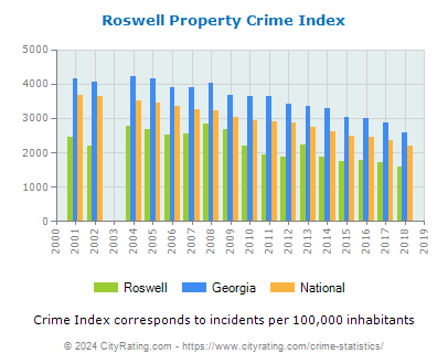 Roswell Property Crime vs. State and National Per Capita