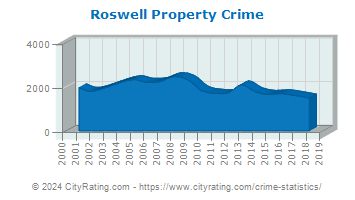 Roswell Property Crime