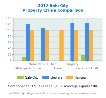 Sale City Property Crime vs. State and National Comparison