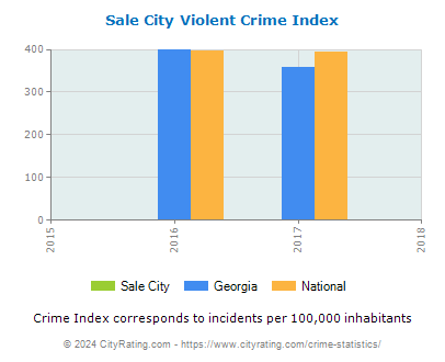 Sale City Violent Crime vs. State and National Per Capita