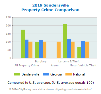 Sandersville Property Crime vs. State and National Comparison