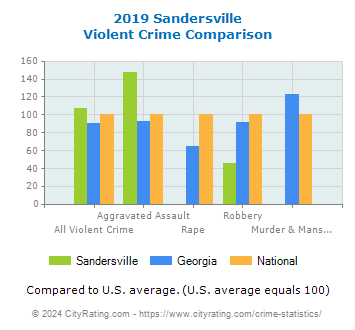 Sandersville Violent Crime vs. State and National Comparison