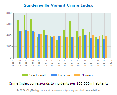 Sandersville Violent Crime vs. State and National Per Capita